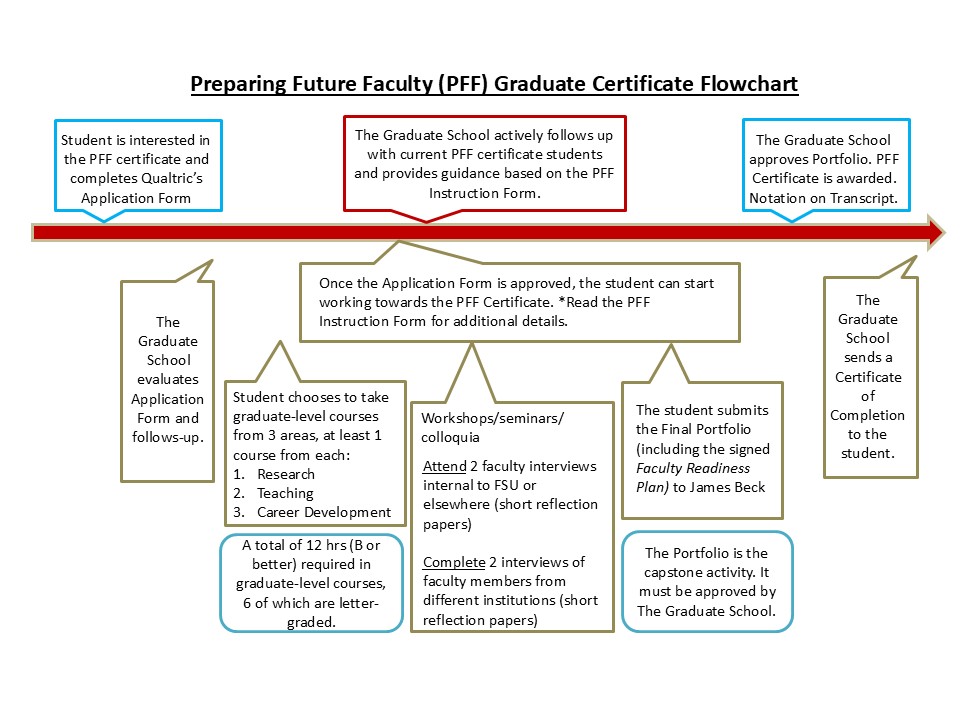 Preparing Future Faculty (PFF) Graduate Certificate Flowchart